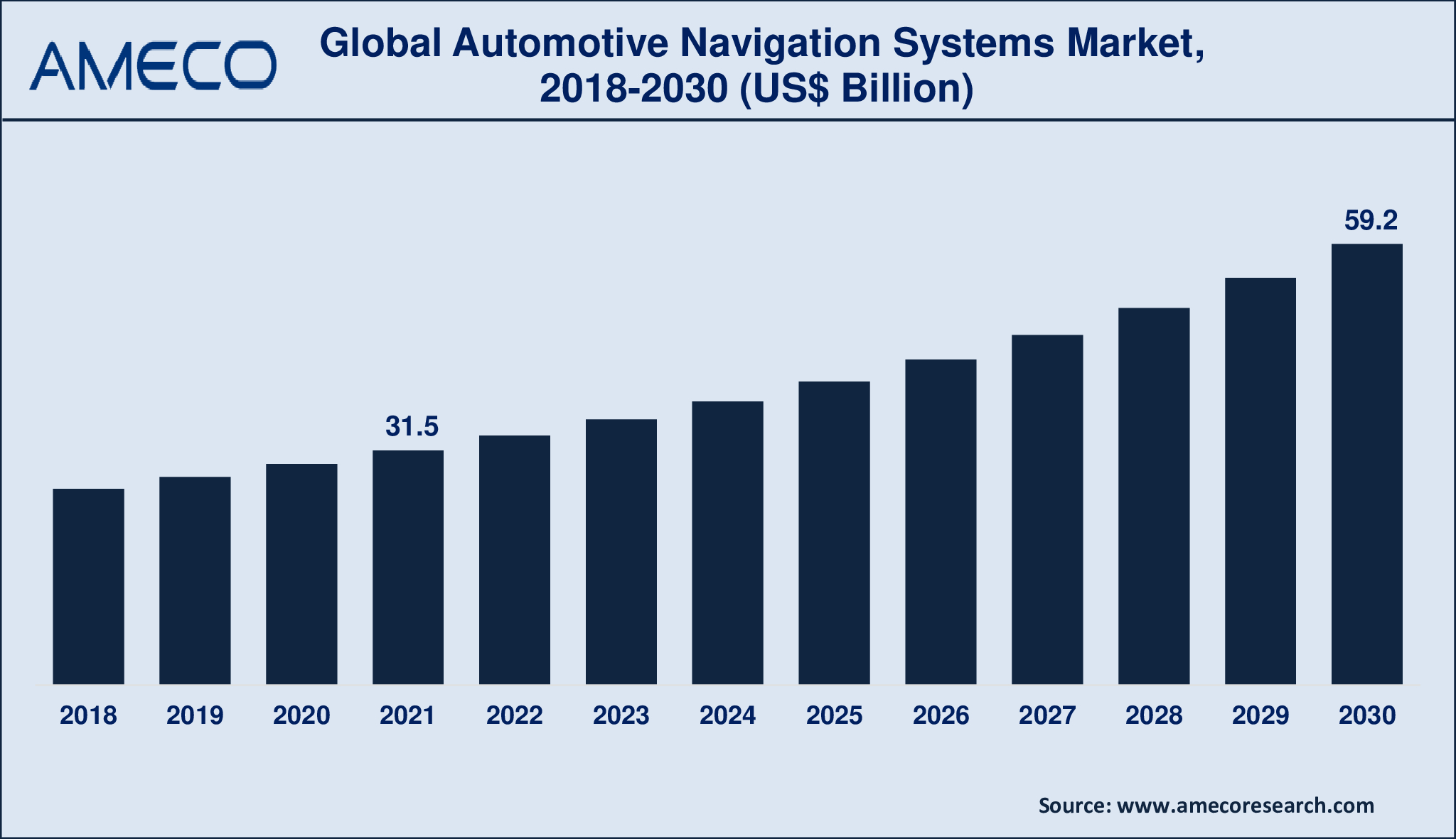 Automotive Navigation Systems Market Dynamics
